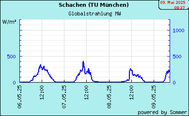 Wetterstation Schachen